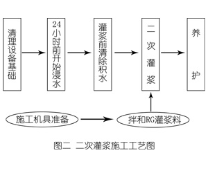 韩城灌浆料施工工艺—文字完整版
